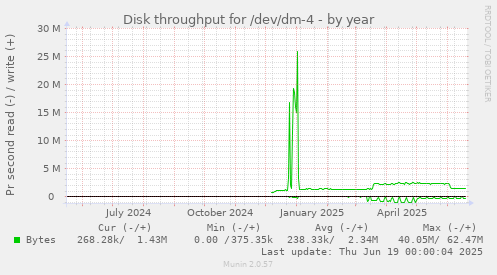 Disk throughput for /dev/dm-4
