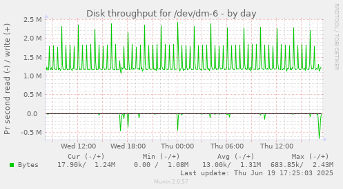 Disk throughput for /dev/dm-6