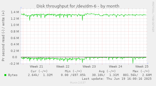 Disk throughput for /dev/dm-6