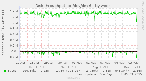 Disk throughput for /dev/dm-6