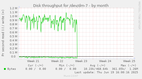 Disk throughput for /dev/dm-7