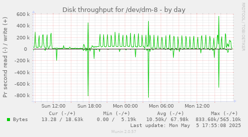 Disk throughput for /dev/dm-8