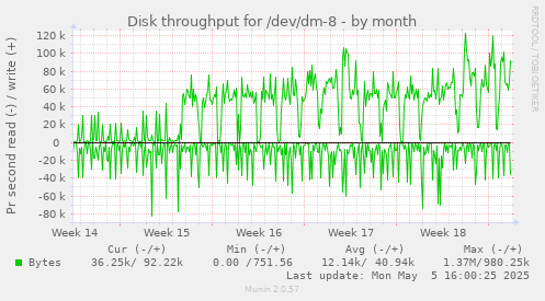 Disk throughput for /dev/dm-8