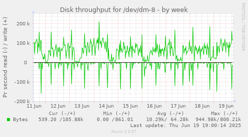 Disk throughput for /dev/dm-8