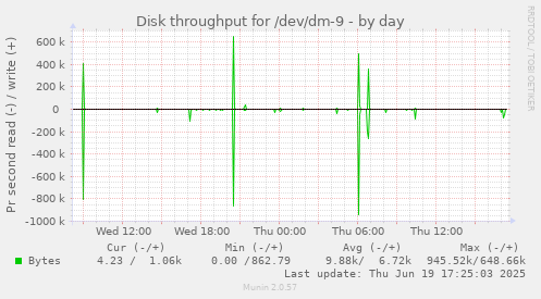 Disk throughput for /dev/dm-9