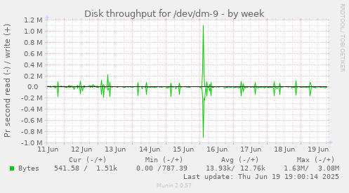 Disk throughput for /dev/dm-9