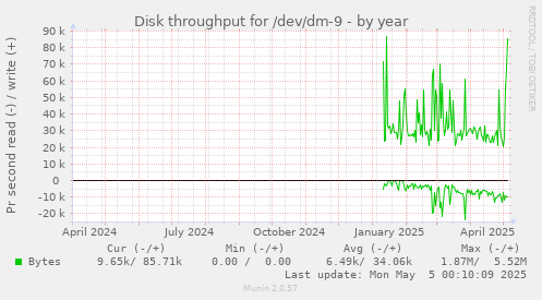 Disk throughput for /dev/dm-9