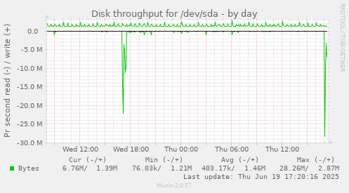 Disk throughput for /dev/sda