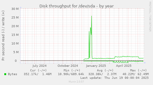 Disk throughput for /dev/sda
