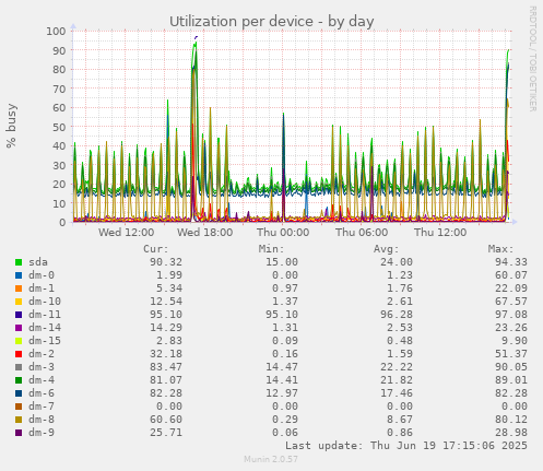 Utilization per device