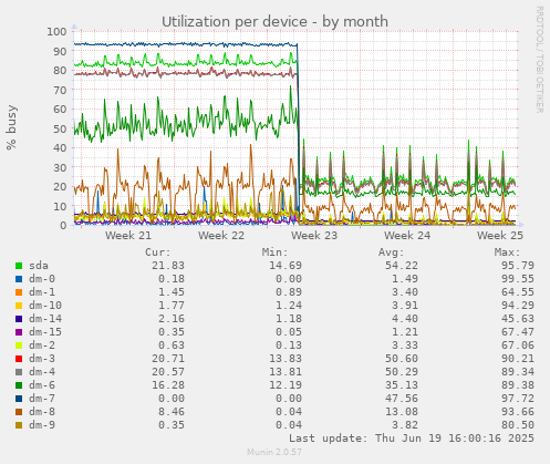 Utilization per device