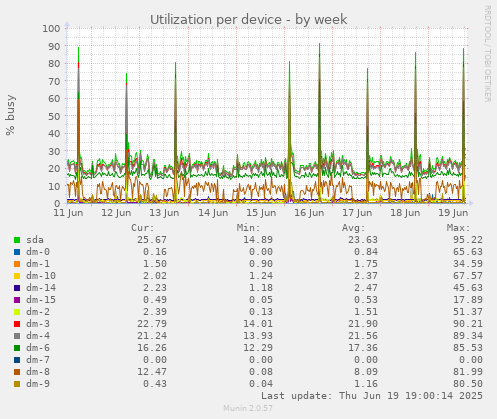 Utilization per device