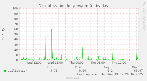Disk utilization for /dev/dm-0