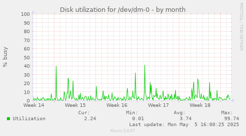 Disk utilization for /dev/dm-0