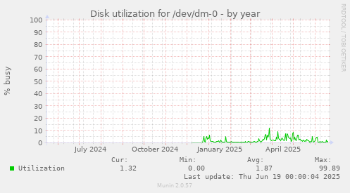 Disk utilization for /dev/dm-0