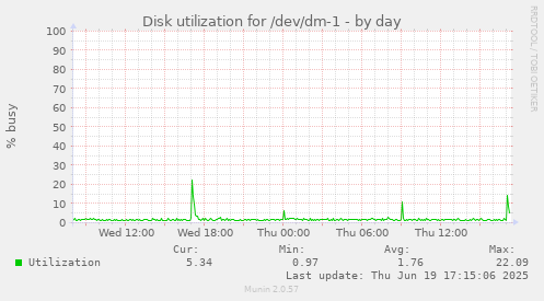 Disk utilization for /dev/dm-1