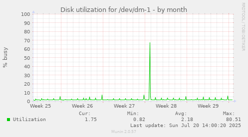 Disk utilization for /dev/dm-1