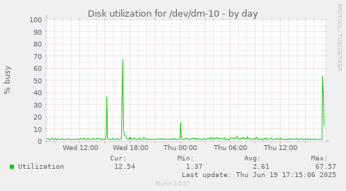 Disk utilization for /dev/dm-10