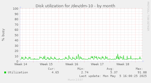 Disk utilization for /dev/dm-10