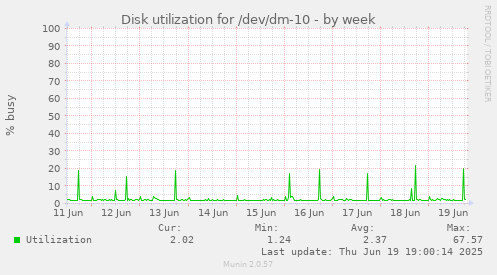 Disk utilization for /dev/dm-10