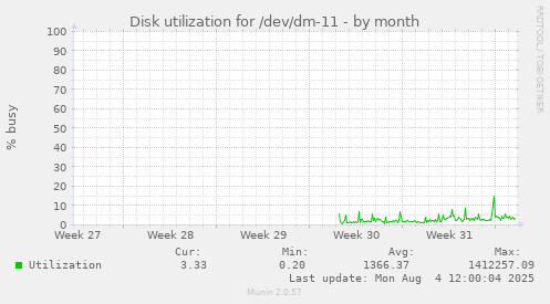 Disk utilization for /dev/dm-11