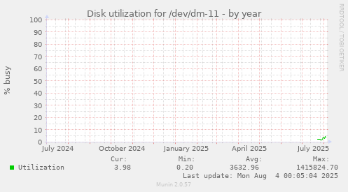 Disk utilization for /dev/dm-11