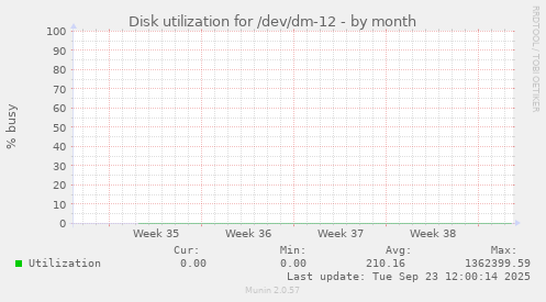 Disk utilization for /dev/dm-12