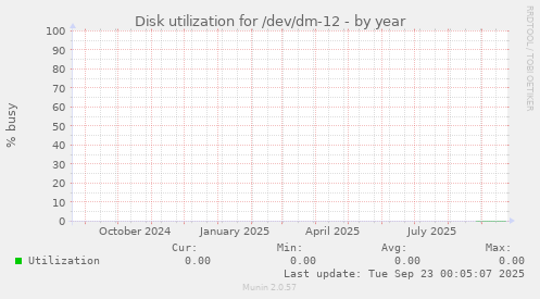 Disk utilization for /dev/dm-12