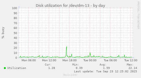 Disk utilization for /dev/dm-13