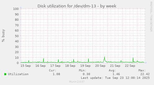 Disk utilization for /dev/dm-13