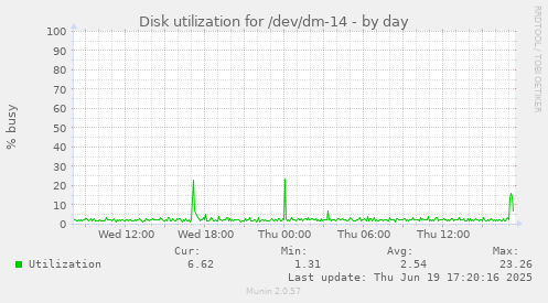 Disk utilization for /dev/dm-14