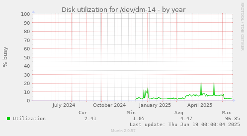 Disk utilization for /dev/dm-14