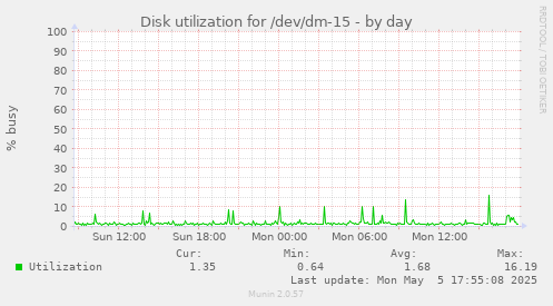Disk utilization for /dev/dm-15