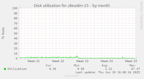 Disk utilization for /dev/dm-15