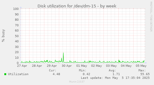 Disk utilization for /dev/dm-15