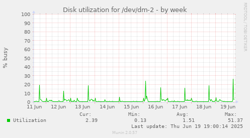 Disk utilization for /dev/dm-2