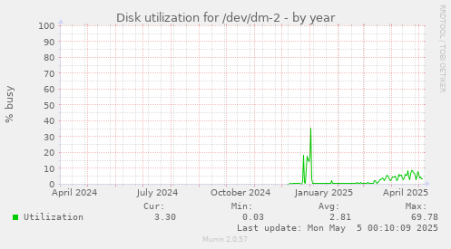 Disk utilization for /dev/dm-2