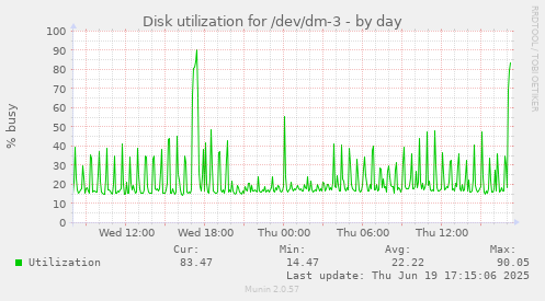 Disk utilization for /dev/dm-3
