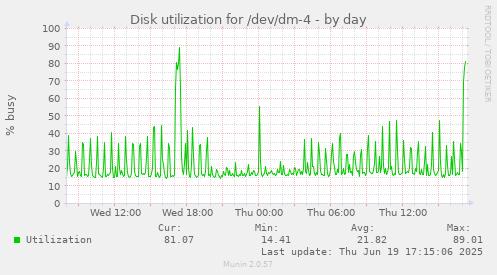 Disk utilization for /dev/dm-4