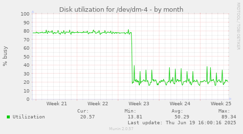 Disk utilization for /dev/dm-4