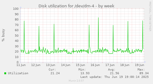 Disk utilization for /dev/dm-4