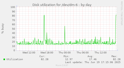 Disk utilization for /dev/dm-6