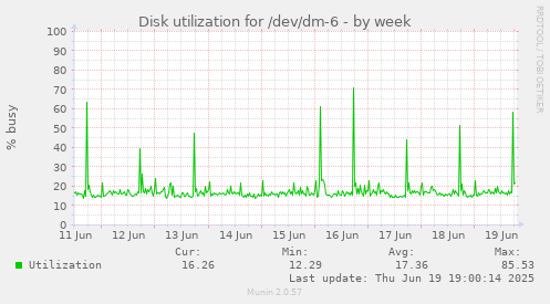 Disk utilization for /dev/dm-6