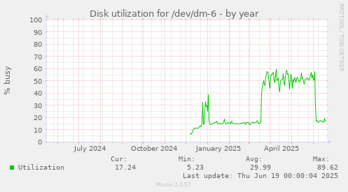 Disk utilization for /dev/dm-6