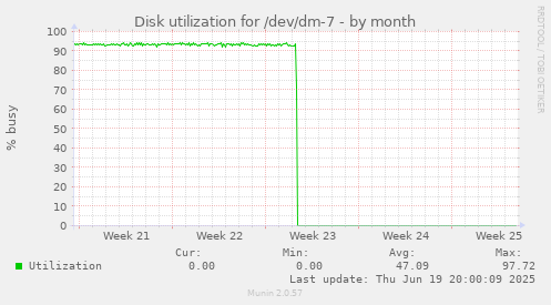Disk utilization for /dev/dm-7