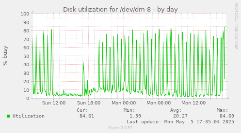 Disk utilization for /dev/dm-8