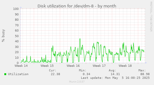 Disk utilization for /dev/dm-8