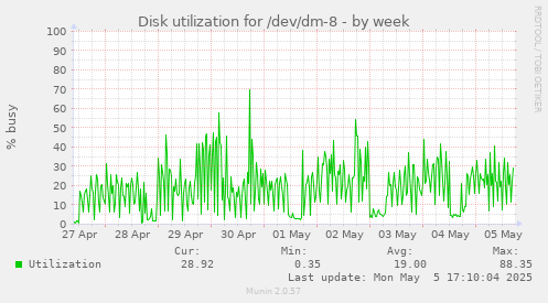 Disk utilization for /dev/dm-8