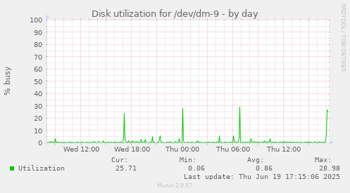 Disk utilization for /dev/dm-9