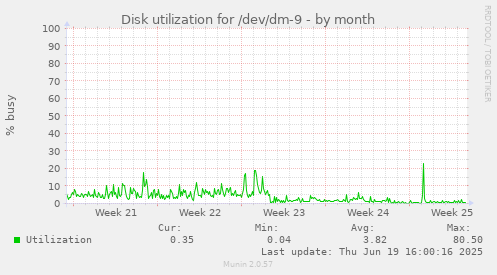 Disk utilization for /dev/dm-9